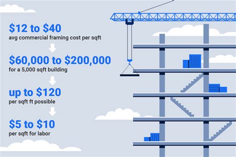 Labor cost for framing per square foot. These various framing materials have the following costs: PVC: $0.50 to $2 per linear foot ... While labor pricing is usually not separated and is included in the greenhouse cost per square foot ... 