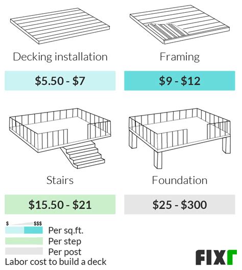  Average Deck Cost Per Square Foot. The average cost to build a deck is $20 – $50 per square foot. This includes both decking material and labor costs—with anywhere from half to two-thirds of the expense coming from the latter. Opting for cheaper material, such as pressure-treated wood, can bring the price down to around $20 per square foot. . 