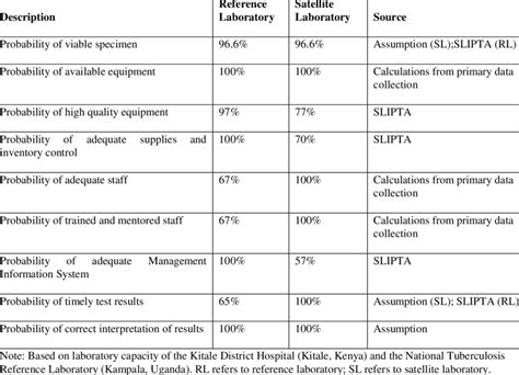 Laboratory Capacity Assumptions 4 Download Table