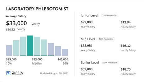 Laboratory Phlebotomist Salary in Tennessee - Average Salary