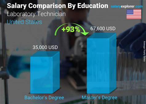 Laboratory Technician Salary Salary.com