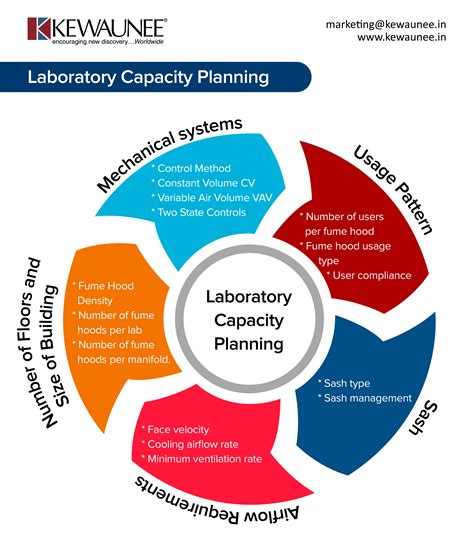 Laboratory capacity and capability