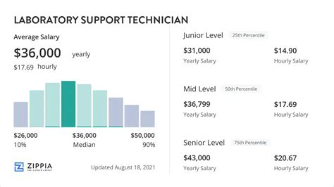 Most Likely Range. The estimated total pay for a Lab Support Technician is $49,050 per year in the United States area, with an average salary of $46,381 per year. These numbers represent the median, which is the midpoint of the ranges from our proprietary Total Pay Estimate model and based on salaries collected from our users.. 