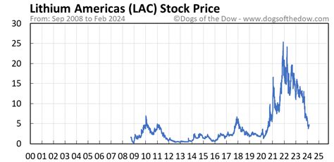 Lac stock news. Over the past 3 months, 4 analysts have published their opinion on Lithium Americas (NYSE:LAC) stock. These analysts are typically employed by large Wall Street banks and tasked with understanding ... 
