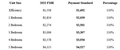 HCV Payment Standards Effective 12/1/2022 $ 1,025 $ 1,36