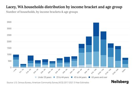 Lacey Demographics 2024 (Income, Population) - namecensus.com