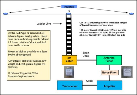 Ladder line antenna.  Some wire antennas require separating the balanced f...