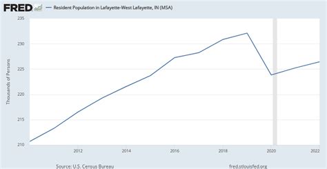 Lafayette - West Lafayette - City Population