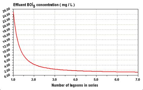 Lagoon Systems - web.deu.edu.tr