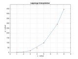 Lagrange Interpolator Polynomial - File Exchange - MATLAB …