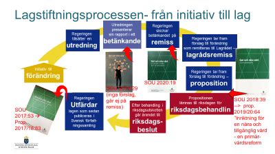 Lagstiftningsprocessen