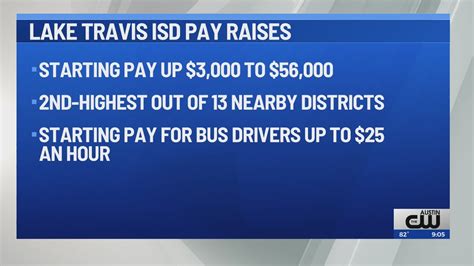 Lake Travis ISD board approves 3% raise for all regular staff