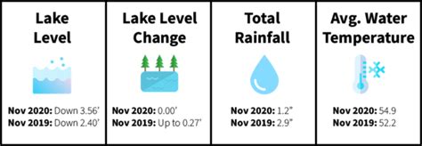 Lake arrowhead water temp. Arrowhead Lake Association Lake Level Friday, May 3, 2024 2023: 2024: Full Lake Elevation: 5106.70' 5106.70' Current Elevation: ... Surface Temperature: 55.5° ... 
