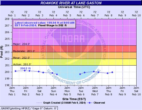 Lake Gaston Water Level 199.84 ft . Water Level History & Trend Updated June 29, 2023. Lake Gaston Water Temperature 73° .... 