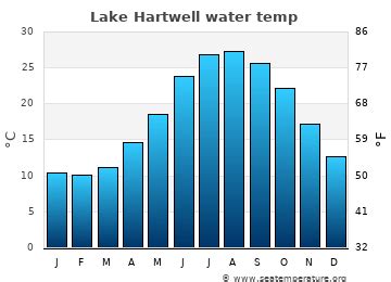 Lake hartwell water temperature. Monthly Lake Hartwell water temperature chart. The bar chart below shows the average monthly sea temperatures at Lake Hartwell over the year. Average monthly sea temperatures in Lake Hartwell Jan Feb Mar Apr May Jun Jul Aug Sep Oct Nov Dec °C: 10.4: 10.1: 11.1: 14.6: 18.6: 23.8: 26.9: 27.3: 25.7: 22.1: 17.2: 