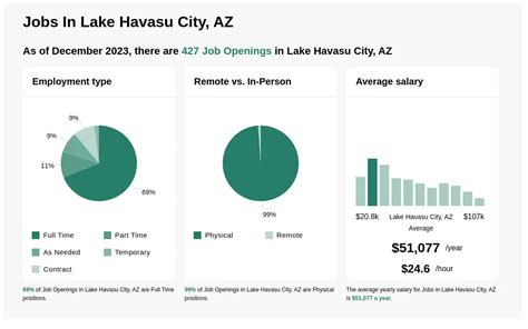 Lake havasu city job openings. CUSTOMER SERVICE REPRESENTATIVE 1 & 3. NEW! Arizona Department of Administration Lake Havasu City, AZ. $16.04 to $18.08 Hourly. Remote work is a management option and not an employee entitlement or right. An agency may terminate a remote work agreement at its discretion. 