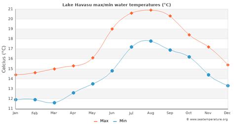  Lake Havasu City weather by month. Check out Lake Havasu City weather averages by month. Compare detailed monthly climate statistics including temperature, rainfall and sunshine figures. Temperature. Rainfall. Sunshine & daylight. UV levels & humidity. . 