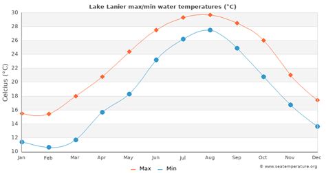 Check lake levels all over the United States. ... Lake Name Current Level ... Lanier (GA) -6.06 .... 