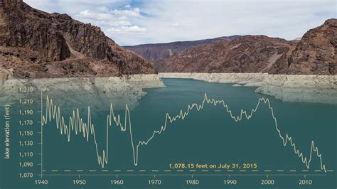 Dead Pool. Minimum water level that allows water to flow out of the reservoir. These charts are dynamically updated. This page reads data from a government archive of water heights/storage for Lake Powell from its first filling to the present, and draws the chart on that basis. 