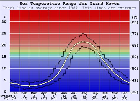 Is it warm enough to swim in Grand Haven in January? Average water temperature in Grand Haven in January is 38.1°F and therefore is not suitable for comfortable swimming. The warmest water in Grand Haven in January is 44.1°F, and the coldest is 31.3°F. To find out the sea temperature today and in the coming days, go to Current sea .... 