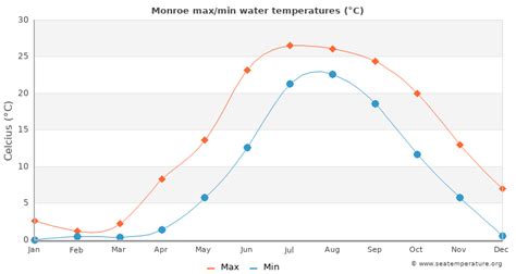 Lake monroe water temp. Current weather. 23°C / 73°F. (clear sky) Wind. 0 mph. Humidity. 94%. The measurements for the water temperature in Monroe, Michigan are provided by the daily satellite … 