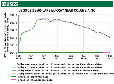 Lake murray levels. The lake’s level traditionally fluctuates between 350 and 360 feet. Dominion spokesperson Matt Long attributed the water level to current conditions and the upcoming storm. “Lake Murray is ... 