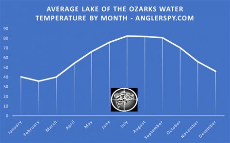 Lake of the ozarks temp by month. The backs of coves, in shallow water, will freeze. However, the entire lake does not come close to freezing over solid. Average Lake of the Ozarks Water Temperature by Month. Here are the average water temperatures by month for Lake of the Ozarks, from data generated between 2016 and 2020. Month | Average Water Temp in ° F; January | 40.44° 
