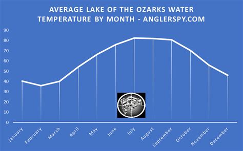 Lake of the Ozarks Average Water Temperature by Month: Here are the average water temperatures by month for Lake of the Ozarks, from data generated.... 