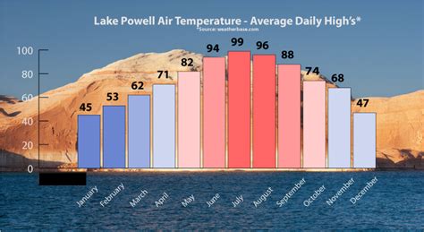 Check the National Weather Service Marine webpage for 3-day forecasts and specific information on wind, storm, and heat conditions at Lake Powell. Visit the Bureau of Reclamation Water Operations webpage for data on lake levels, inflow, and release.. 