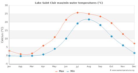 The bar chart below shows the average monthly sea temperatures at Lake Saint Clair over the year. Average monthly sea temperatures in Lake Saint Clair Jan Feb Mar Apr May Jun Jul Aug Sep Oct Nov Dec °C: 1.4: 0.3: 0.6: 3.3: 7.5: 15.8: 22.4: 23.2: 20.8: 15.4: 9.5: 4.3 °F: 34.5: 32.5: 33.1: 37.9: 45.5: 60.4: 72.3: 73.8: 69.4: 59.7: 49.1: 39.7: Monthly average …