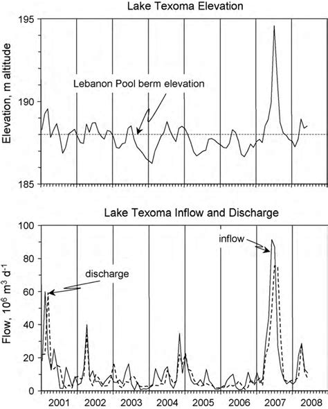Lake texoma water elevation. The current water level of Lake Texoma can vary throughout the year due to weather patterns and dam releases. As for the temperature, it fluctuates based on the season. In summer, the water temperature can reach around 80-85°F, while in winter, it can drop to 50-55°F. It is important to check real-time data for accurate information. 