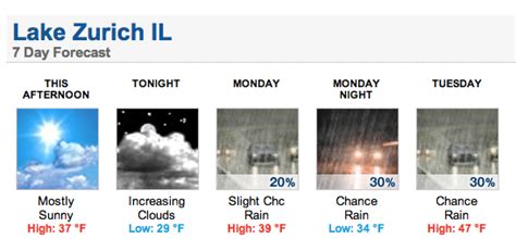 Be prepared with the most accurate 10-day forecast for Lake Z