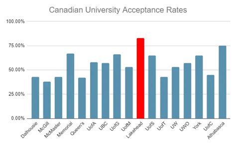 Lakehead University - Tuition and Acceptance Rate - Peterson