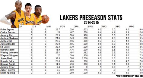 Lakers Stats 2023