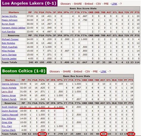 Lakers celtics box score. LAL (92) vs BOS (131). Get the box score, shot charts and play by play summary of the Lakers vs Celtics Game 6, June 17, 2008. 
