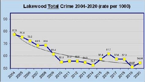 Most accurate 2021 crime rates for Dallas, TX