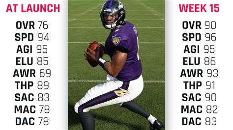 Lamar jackson madden 24 rating. The latest Madden 24 Player Ratings released just ahead of NFL Week 18.This update saw several players like Lamar Jackson, Ceedee Lamb, and D.J. Moore receive OVR increases. 