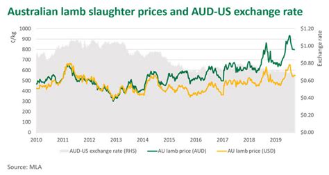 Lamb Market Price Per Pound 2022