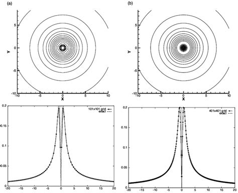 Lamb Vortex Numerical Solution At T A ˆ 1 A On A 101 A 101 Cartesian Download Scientific Diagram
