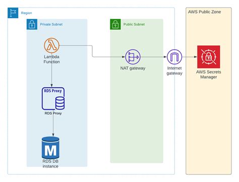 Lambda RDS Proxy connection from different VPC