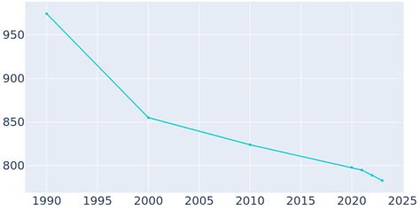 Lamberton, Minnesota Population History 1990 - 2024 - Biggest …