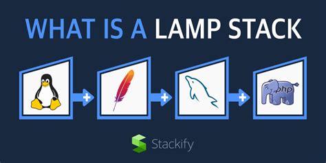 A LAMP stack is a computer with the following software installed: ... This combination of software allows a computer to serve up dynamic websites. While there are .... 