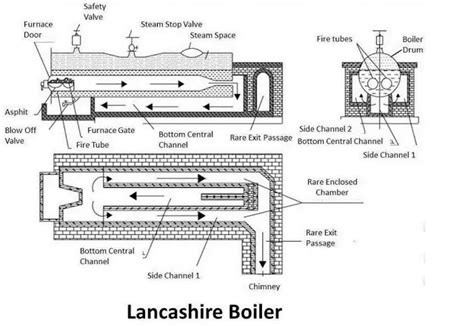 Lancashire Boiler : Principle, Construction & Working - Mech4study