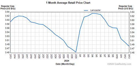 Lancaster Gas Prices