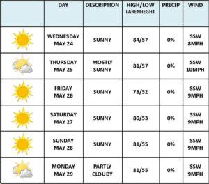 Lancaster PA 5 Day Weather Forecast from LocalConditions.com. Lancaster 5 day forecast with weather outlook providing day and night summary including precipitation, high and low temperatures presented in Fahrenheit and Celsius, sky conditions, rain chance, sunrise, sunset, wind chill, and wind speed with direction. . 