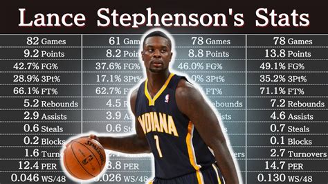 Lance Stephenson Career Stats