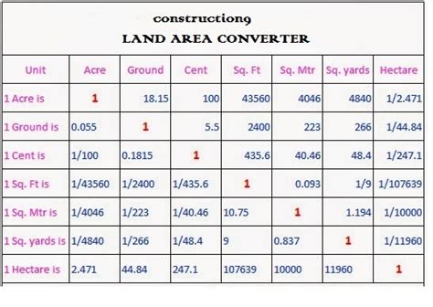 Land Area Conversion Table