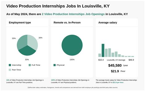 Land Development Internship - Louisville, KY Job in Louisville, …