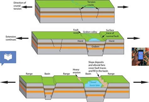 Land forms produced by faulting