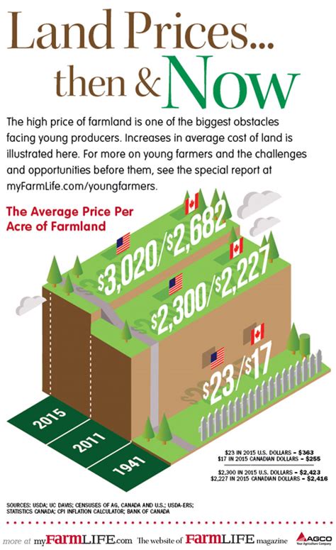 Land prices. Things To Know About Land prices. 